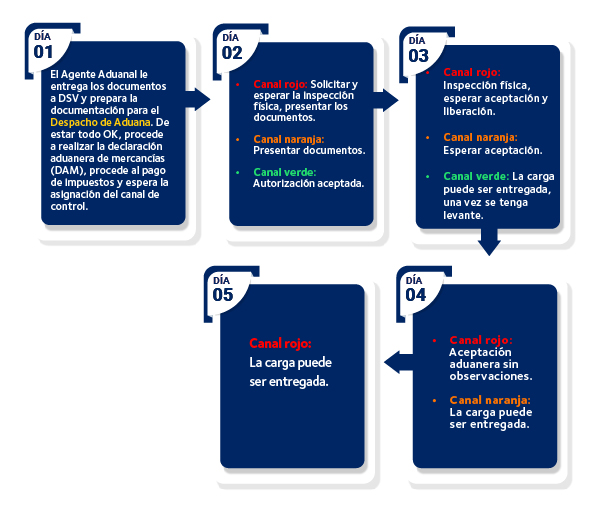 Etapas del despacho aduanero marítimo | DSV